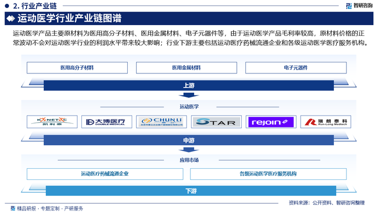 運(yùn)動(dòng)醫(yī)學(xué)產(chǎn)品主要原材料為醫(yī)用高分子材料、醫(yī)用金屬材料、電子元器件等，由于運(yùn)動(dòng)醫(yī)學(xué)產(chǎn)品毛利率較高，原材料價(jià)格的正常波動(dòng)不會(huì)對(duì)運(yùn)動(dòng)醫(yī)學(xué)行業(yè)的利潤(rùn)水平帶來較大影響；行業(yè)下游主要包括運(yùn)動(dòng)醫(yī)療藥械流通企業(yè)和各級(jí)運(yùn)動(dòng)醫(yī)學(xué)醫(yī)療服務(wù)機(jī)構(gòu)。