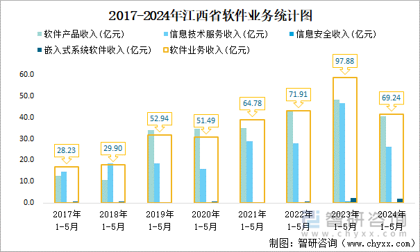 2017-2024年江西省软件业务统计图