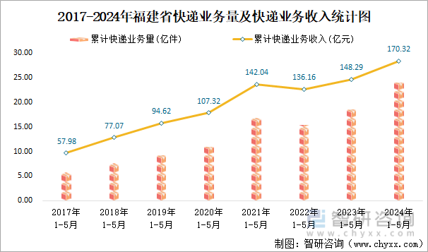 2017-2024年福建省快递业务量及快递业务收入统计图