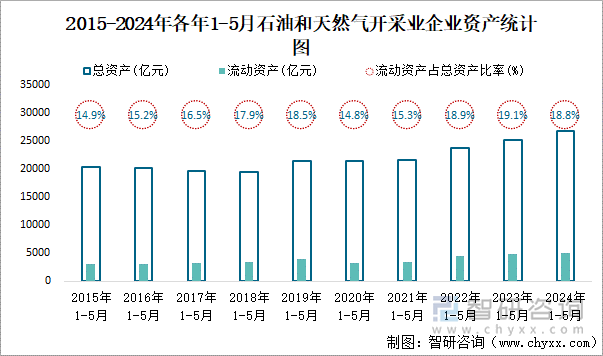 2015-2024年各年1-5月石油和天然气开采业企业资产统计图