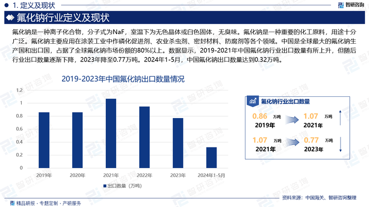 氟化钠是一种离子化合物，分子式为NaF，室温下为无色晶体或白色固体，无臭味。氟化钠是一种重要的化工原料，用途十分广泛。氟化钠主要应用在涂装工业中作磷化促进剂、农业杀虫剂、密封材料、防腐剂等各个领域。中国是全球最大的氟化钠生产国和出口国，占据了全球氟化钠市场份额的80%以上。数据显示，2019-2021年中国氟化钠行业出口数量有所上升，但随后行业出口数量逐渐下降，2023年降至0.77万吨。2024年1-5月，中国氟化钠出口数量达到0.32万吨。