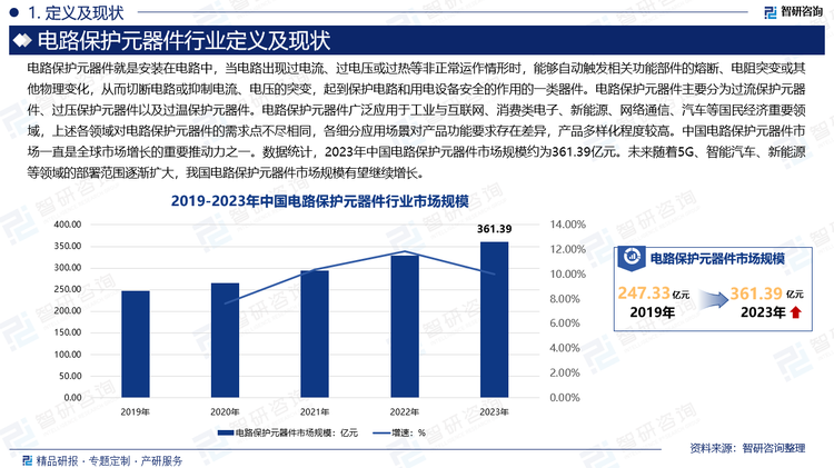 中国电路保护元器件市场一直是全球市场增长的重要推动力之一。数据统计，2023年中国电路保护元器件市场规模约为361.39亿元。未来随着5G、智能汽车、新能源等领域的部署范围逐渐扩大，我国电路保护元器件市场规模有望继续增长。