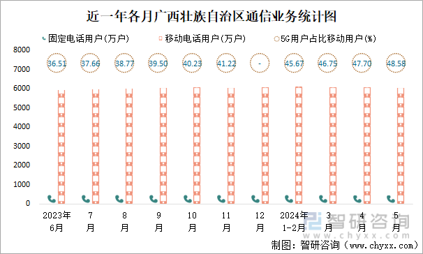 近一年各月广西壮族自治区通信业务统计图