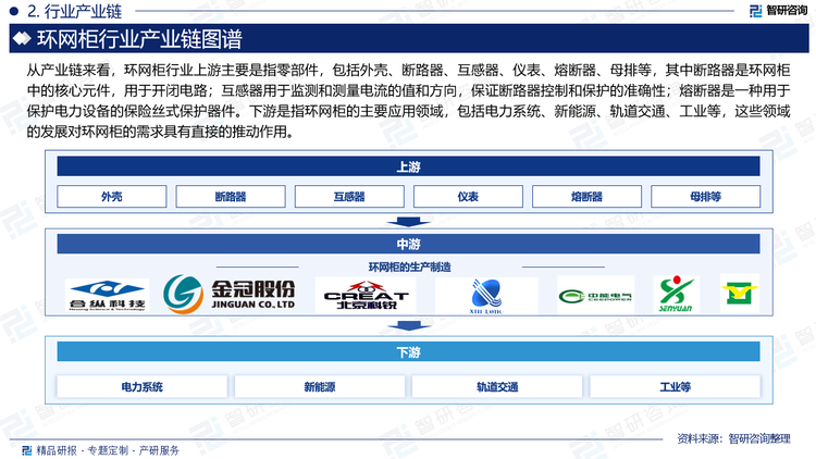 从产业链来看，环网柜行业上游主要是指零部件，包括外壳、断路器、互感器、仪表、熔断器、母排等，其中断路器是环网柜中的核心元件，用于开闭电路；互感器用于监测和测量电流的值和方向，保证断路器控制和保护的准确性；熔断器是一种用于保护电力设备的保险丝式保护器件。下游是指环网柜的主要应用领域，包括电力系统、新能源、轨道交通、工业等，这些领域的发展对环网柜的需求具有直接的推动作用。