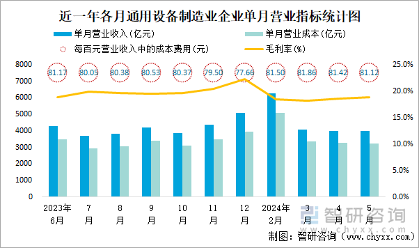 近一年各月通用设备制造业企业单月营业指标统计图