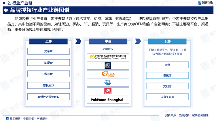 品牌授权行业产业链上游主要是IP方（包括文学、动漫、游戏、影视剧等）、 IP授权运营管 理方；中游主要是授权产品出品方，其中包括不同的品类，如轻周边、手办、3C、服装、玩具等，生产商分为OEM和自产自销两类；下游主要是平台、渠道商，主要分为线上渠道和线下渠道。