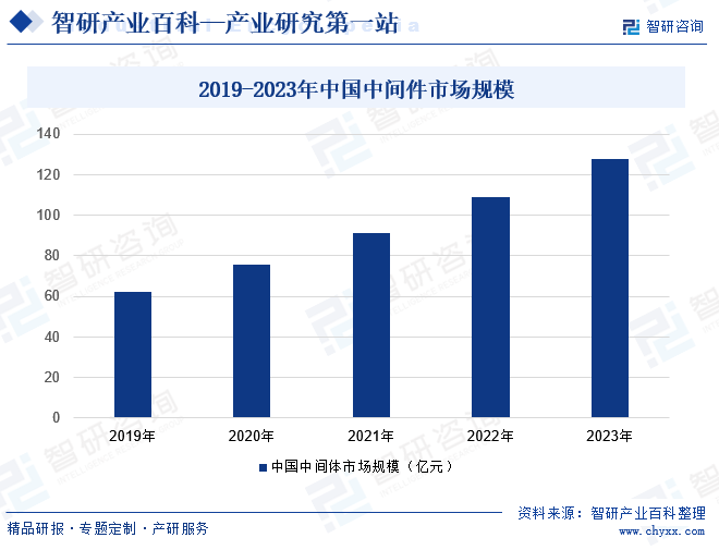 2019-2023年中国中间件市场规模