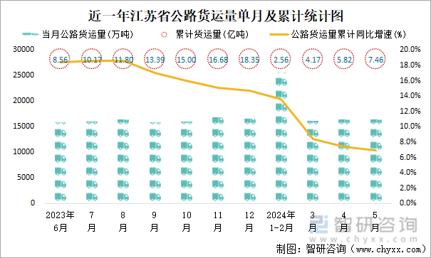 近一年江苏省公路货运量单月及累计统计图