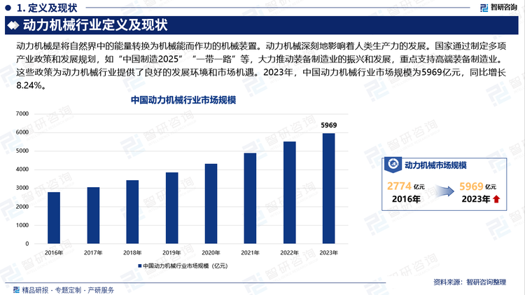 国家通过制定多项产业政策和发展规划，如“中国制造2025” “一带一路”等，大力推动装备制造业的振兴和发展，重点支持高端装备制造业。这些政策为动力机械行业提供了良好的发展环境和市场机遇。2023年，中国动力机械行业市场规模为5969亿元，同比增长8.24%。