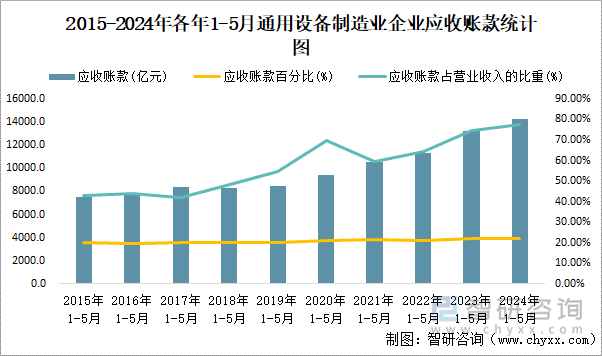 2015-2024年各年1-5月通用设备制造业企业应收账款统计图