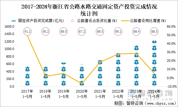 2017-2024年浙江省公路水路交通固定资产投资完成情况统计图