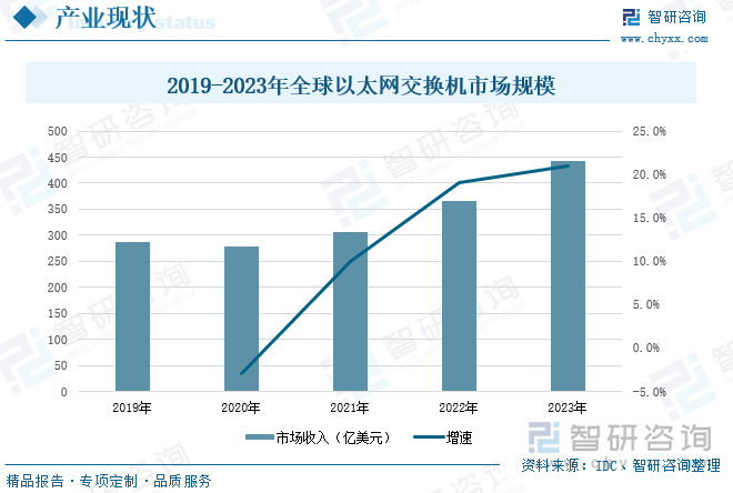 2019-2023年全球以太网交换机市场规模