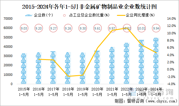 2015-2024年各年1-5月非金属矿物制品业企业数统计图