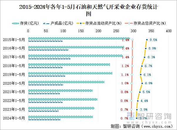 2015-2024年各年1-5月石油和天然气开采业企业存货统计图