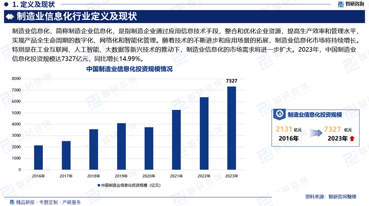 随着技术的不断进步和应用场景的拓展，制造业信息化市场将持续增长。特别是在工业互联网、人工智能、大数据等新兴技术的推动下，制造业信息化的市场需求将进一步扩大。2023年，中国制造业信息化投资规模达7327亿元，同比增长14.99%。