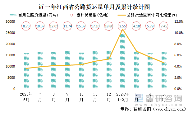 近一年江西省公路货运量单月及累计统计图