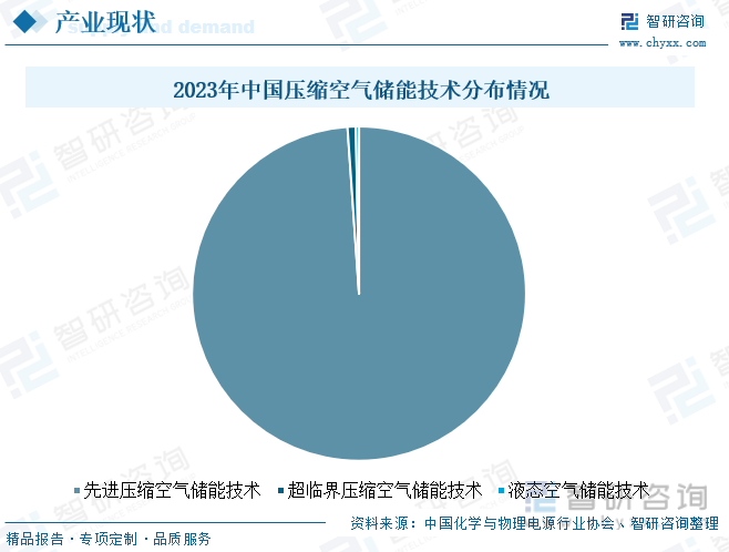 2023年中国压缩空气储能技术分布情况