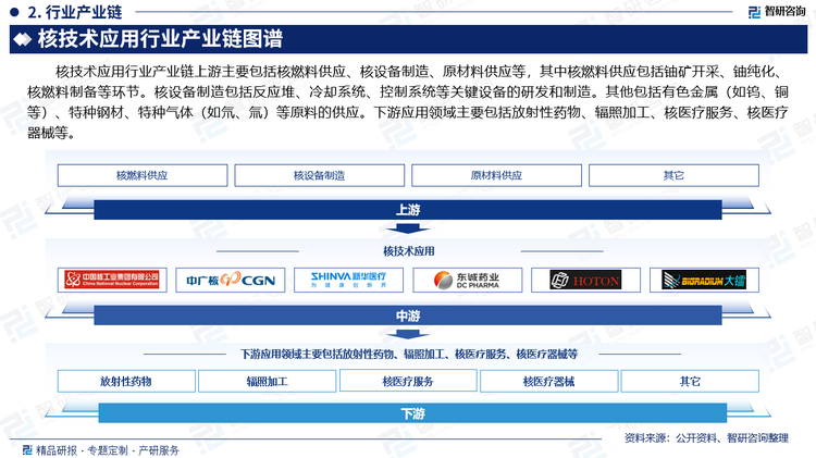 核技术应用行业产业链上游主要包括核燃料供应、核设备制造、原材料供应等，其中核燃料供应包括铀矿开采、铀纯化、核燃料制备等环节。核设备制造包括反应堆、冷却系统、控制系统等关键设备的研发和制造。其他包括有色金属（如钨、铜等）、特种钢材、特种气体（如氘、氚）等原料的供应。下游应用领域主要包括放射性药物、辐照加工、核医疗服务、核医疗器械等。