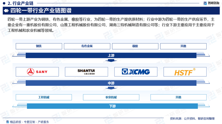 四轮一带上游产业为钢铁、有色金属、橡胶等行业，为四轮一带的生产提供原材料，这些行业的技术工艺成熟、市场竞争充分、产品供应充足，能够较好的满足四轮一带行业的生产经营需求，为四轮一带行业的可持续发展提供了重要保障；行业中游为四轮一带的生产供应环节，主要企业有三一重工股份有限公司、山推工程机械股份有限公司、湖南三特机械制造有限公司等；行业下游主要应用于主要应用于工程机械和农业机械等领域。