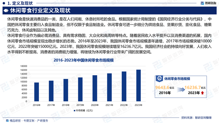 休闲零食行业作为偏必需消费品，具有需求稳固、大众化和高周转等特点。随着居民收入水平提升以及消费渠道的拓展，国内休闲零食市场规模呈现出稳步增长的态势。2016年至2023年，我国休闲零食市场规模逐年递增，2017年市场规模突破10000亿元，2022年突破15000亿元。2023年，我国休闲零食规模继续增至16236.7亿元。我国经济社会的持续向好发展，‌人们收入水平得到不断提高，‌消费者的消费能力增强，‌将继续为休闲零食行业带来广阔的发展空间。