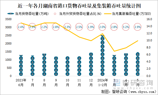近一年各月湖南省港口货物吞吐量及集装箱吞吐量统计图