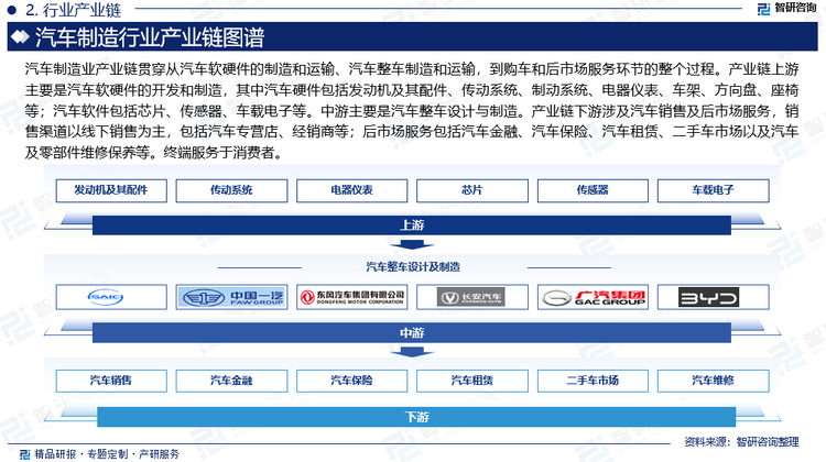 汽车制造业产业链贯穿从汽车软硬件的制造和运输、汽车整车制造和运输，到购车和后市场服务环节的整个过程。产业链上游主要是汽车软硬件的开发和制造，其中汽车硬件包括发动机及其配件、传动系统、制动系统、电器仪表、车架、方向盘、座椅等；汽车软件包括芯片、传感器、车载电子等。中游主要是汽车整车设计与制造。产业链下游涉及汽车销售及后市场服务，销售渠道以线下销售为主，包括汽车专营店、经销商等；后市场服务包括汽车金融、汽车保险、汽车租赁、二手车市场以及汽车及零部件维修保养等。终端服务于消费者。