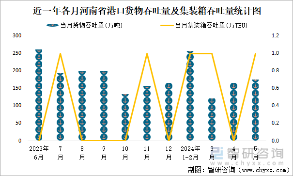近一年各月河南省港口货物吞吐量及集装箱吞吐量统计图