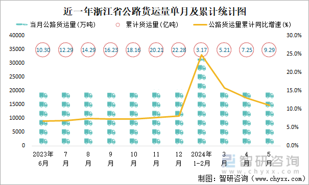 近一年浙江省公路货运量单月及累计统计图