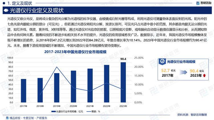 隨著科技的不斷進(jìn)步和相關(guān)技術(shù)水平的提升，光譜儀的應(yīng)用領(lǐng)域愈發(fā)廣泛。數(shù)據(jù)顯示，近年來，我國(guó)光譜儀市場(chǎng)規(guī)模整體呈現(xiàn)不斷增長(zhǎng)的趨勢(shì)，從2016年的47.2億元增長(zhǎng)到2022年的84.28億元，年復(fù)合增長(zhǎng)率為10.14%。2023年中國(guó)光譜儀行業(yè)市場(chǎng)規(guī)模約為90.41億元。未來，隨著下游應(yīng)用領(lǐng)域的不斷增加，中國(guó)光譜儀行業(yè)市場(chǎng)規(guī)模有望持續(xù)增長(zhǎng)。