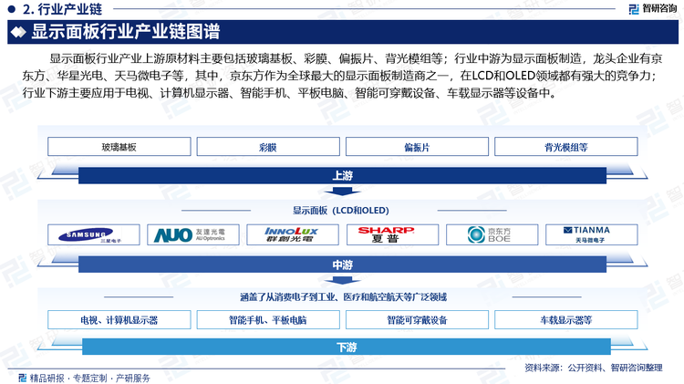 显示面板行业产业上游原材料主要包括玻璃基板、彩膜、偏振片、背光模组等；行业中游为显示面板制造，龙头企业有京东方、华星光电、天马微电子等，其中，京东方作为全球最大的显示面板制造商之一，在LCD和OLED领域都有强大的竞争力；行业下游主要应用于电视、计算机显示器、智能手机、平板电脑、智能可穿戴设备、车载显示器等设备中。