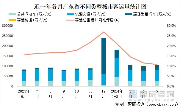 近一年各月广东省不同类型城市客运量统计图