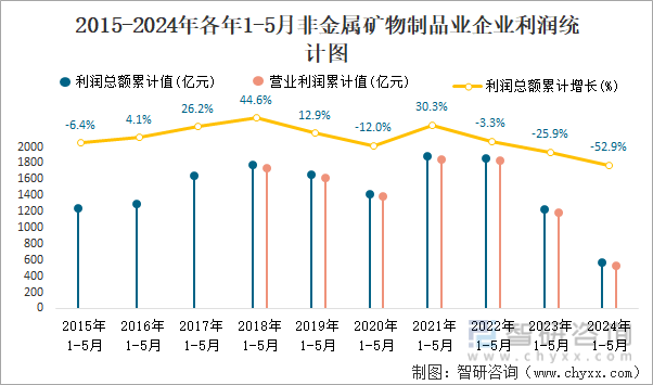 2015-2024年各年1-5月非金属矿物制品业企业利润统计图