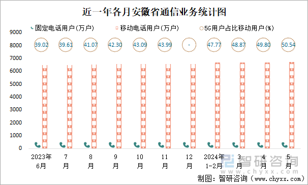 近一年各月安徽省通信业务统计图