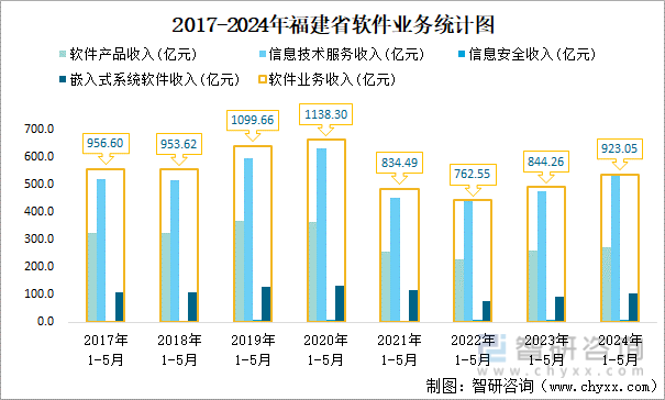 2017-2024年福建省软件业务统计图