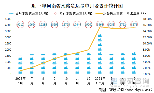近一年河南省水路货运量单月及累计统计图