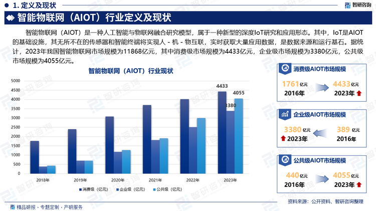 智能物联网（AIOT）是一种人工智能与物联网融合研究模型，属于一种新型的深度IoT研究和应用形态。其中，IoT是AIOT的基础设施，其无所不在的传感器和智能终端将实现人－机－物互联，实时获取大量应用数据，是数据来源和运行基石。据统计，2023年我国智能物联网市场规模为11868亿元，其中消费级市场规模为4433亿元，企业级市场规模为3380亿元，公共级市场规模为4055亿元。