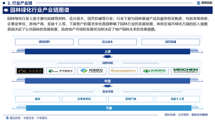 园林绿化行业上游主要包括建筑材料、花卉苗木、园艺机械等行业；行业下游为园林景观产品及服务的采购者，包括各级政府、企事业单位、房地产商、家庭个人等，下游客户的需求变化直接影响了园林行业的发展前景，政府在城市绿化方面的投入规模直接决定了公共园林的发展前景，而房地产市场的发展状况则决定了地产园林未来的发展规模。