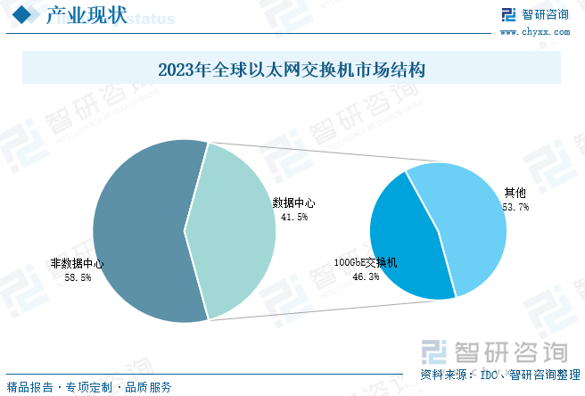 2023年全球以太网交换机市场结构