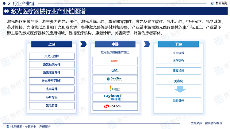 激光医疗器械产业上游主要为声光元器件、激光系统元件、激光器零部件、激光及光学软件、光电元件、电子光学、光学系统、芯片焊接、光电管以及非相干光和发光源、各种激光器等原材料和设备。产业链中游为激光医疗器械的生产与加工。产业链下游主要为激光医疗器械的应用领域，包括医疗机构、康复诊所、美容院等，终端为患者群体。