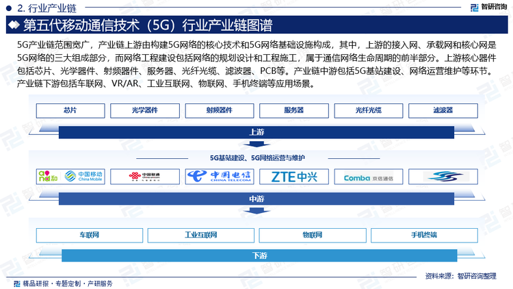 5G产业链范围宽广，产业链上游由构建5G网络的核心技术和5G网络基础设施构成，其中，上游的接入网、承载网和核心网是5G网络的三大组成部分，而网络工程建设包括网络的规划设计和工程施工，属于通信网络生命周期的前半部分。上游核心器件包括芯片、光学器件、射频器件、服务器、光纤光缆、滤波器、PCB等。产业链中游包括5G基站建设、网络运营维护等环节。产业链下游包括车联网、VR/AR、工业互联网、物联网、手机终端等应用场景。