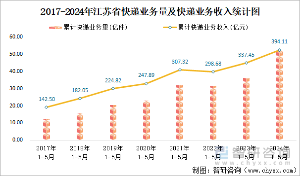 2017-2024年江苏省快递业务量及快递业务收入统计图