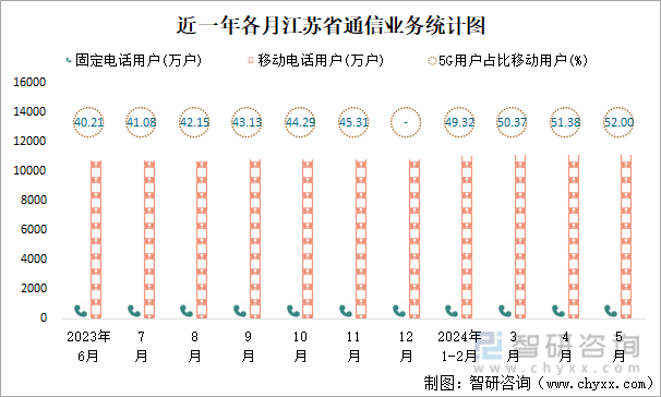 近一年各月江苏省通信业务统计图
