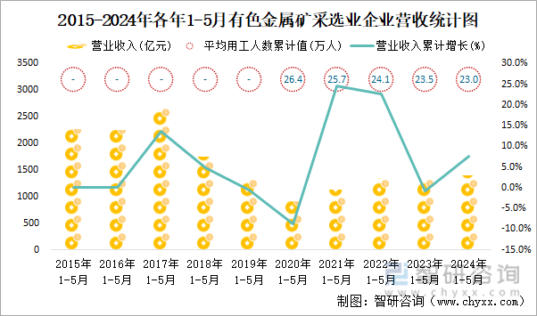 2015-2024年各年1-5月有色金属矿采选业企业营收统计图