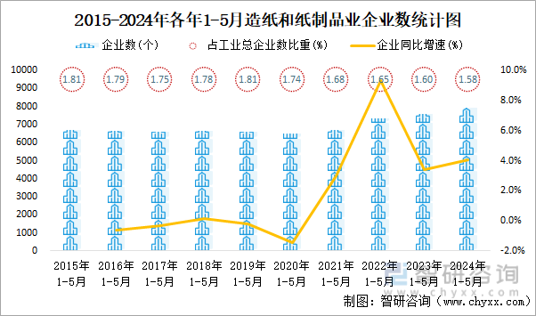 2015-2024年各年1-5月造纸和纸制品业企业数统计图