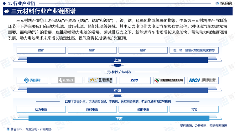 三元材料产业链上游包括矿产资源（钴矿、锰矿和镍矿）、镍、钴、猛氧化物或氢氧化物等，中游为三元材料生产与制造环节，下游主要应用在动力电池、数码电池、储能电池等领域。其中动力电池作为电动汽车核心零部件，对电动汽车发展尤为重要。而电动汽车的发展，也推动着动力电池的发展。碳减排压力之下，新能源汽车市场增长速度加快，带动动力电池超预期发展。动力电池需求未来增长确定性高，景气度将长期保持扩张区间。