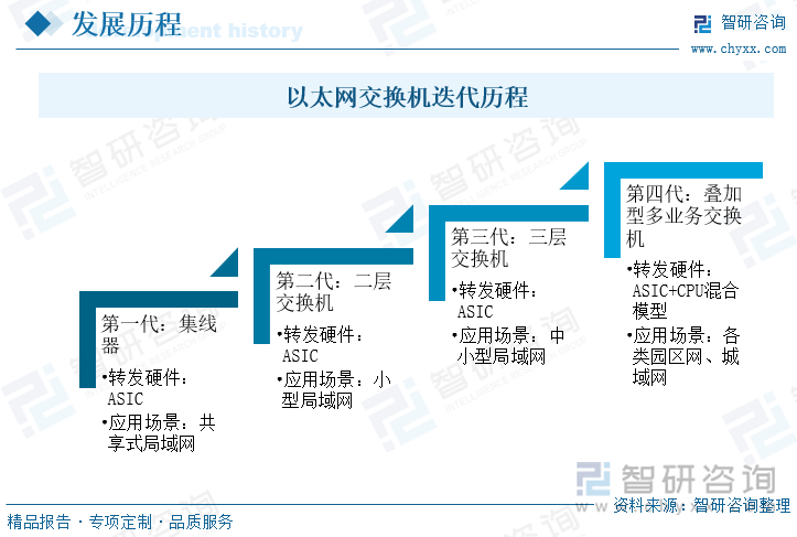 以太网交换机迭代历程