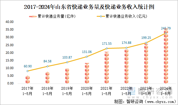2017-2024年山东省快递业务量及快递业务收入统计图