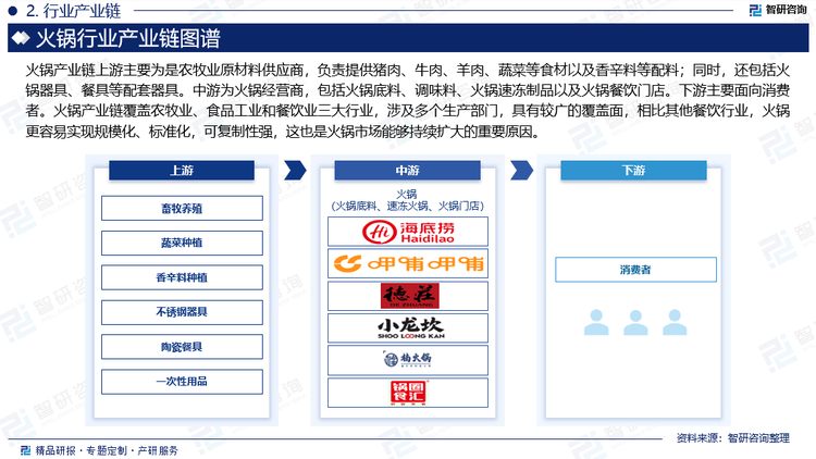 火锅产业链上游主要为是农牧业原材料供应商，负责提供猪肉、牛肉、羊肉、蔬菜等食材以及香辛料等配料；同时，还包括火锅器具、餐具等配套器具。中游为火锅经营商，包括火锅底料、调味料、火锅速冻制品以及火锅餐饮门店。下游主要面向消费者。火锅产业链覆盖农牧业、食品工业和餐饮业三大行业，涉及多个生产部门，具有较广的覆盖面，相比其他餐饮行业，火锅更容易实现规模化、标准化，可复制性强，这也是火锅市场能够持续扩大的重要原因。