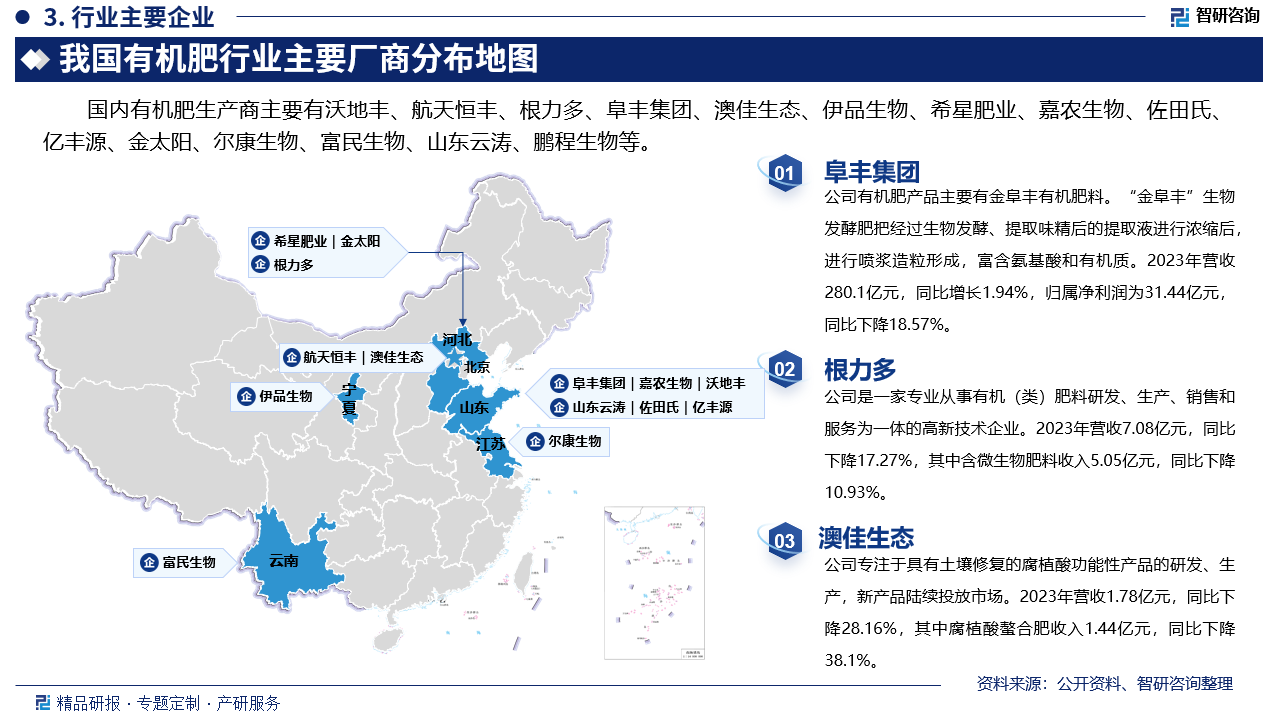 国内有机肥生产商主要有沃地丰、航天恒丰、根力多、阜丰集团、澳佳生态、伊品生物、希星肥业、嘉农生物、佐田氏、亿丰源、金太阳、尔康生物、富民生物、山东云涛、鹏程生物等。其中阜丰集团有机肥产品主要有金阜丰有机肥料。“金阜丰”生物发酵肥把经过生物发酵、提取味精后的提取液进行浓缩后，进行喷浆造粒形成，富含氨基酸和有机质。2023年营收280.1亿元，同比增长1.94%，归属净利润为31.44亿元，同比下降18.57%。根力多是一家专业从事有机（类）肥料研发、生产、销售和服务为一体的高新技术企业。2023年营收7.08亿元，同比下降17.27%，其中含微生物肥料收入5.05亿元，同比下降10.93%。澳佳生态专注于具有土壤修复的腐植酸功能性产品的研发、生产，新产品陆续投放市场。2023年营收1.78亿元，同比下降28.16%，其中腐植酸螯合肥收入1.44亿元，同比下降38.1%。