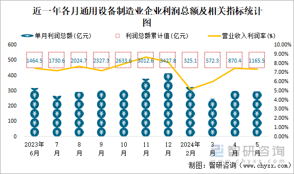 近一年各月通用设备制造业企业利润总额及相关指标统计图